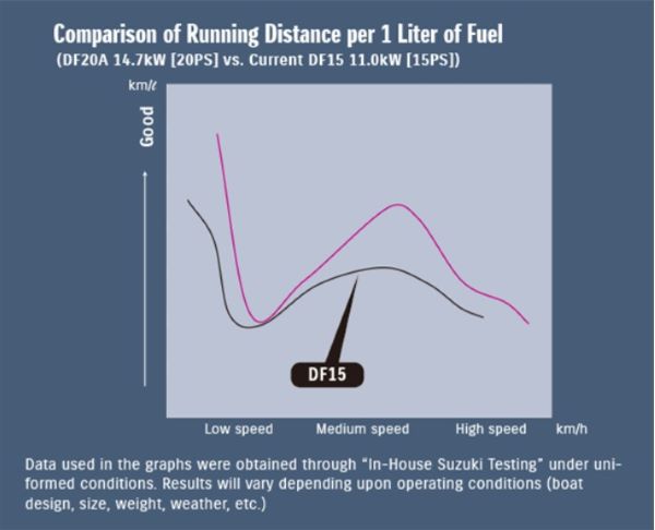 Comparison of Running Distance per 1 Liter of Fuel