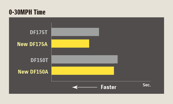 DF175quick Acceleration