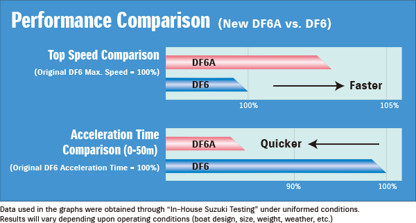 Suzuki_DF6A_performance_comparison